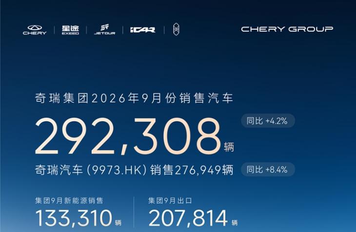奇瑞集团前三季度销量221万辆，同比增长9.9%